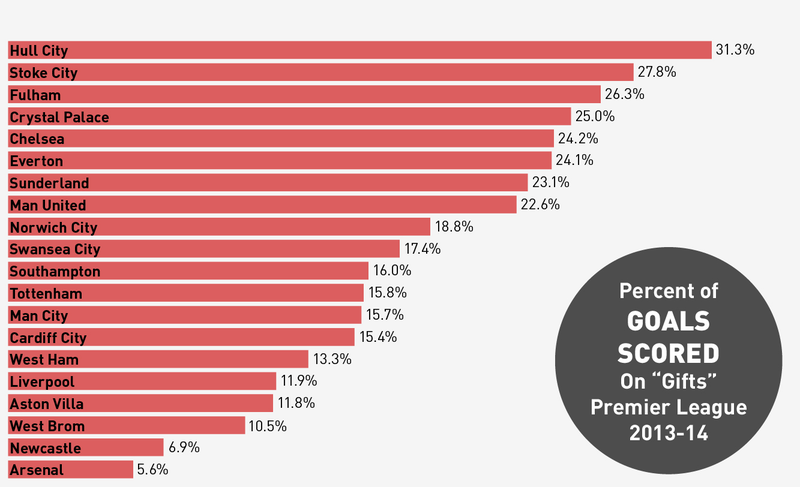 Illustration for article titled Which Premier League Teams Score (And Concede) The Most Gift Goals?